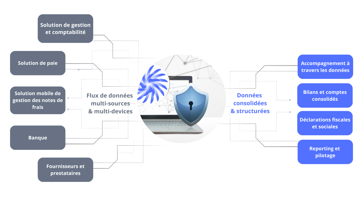 Architecture pour vos bilans et comptes sécurisée TIER IV