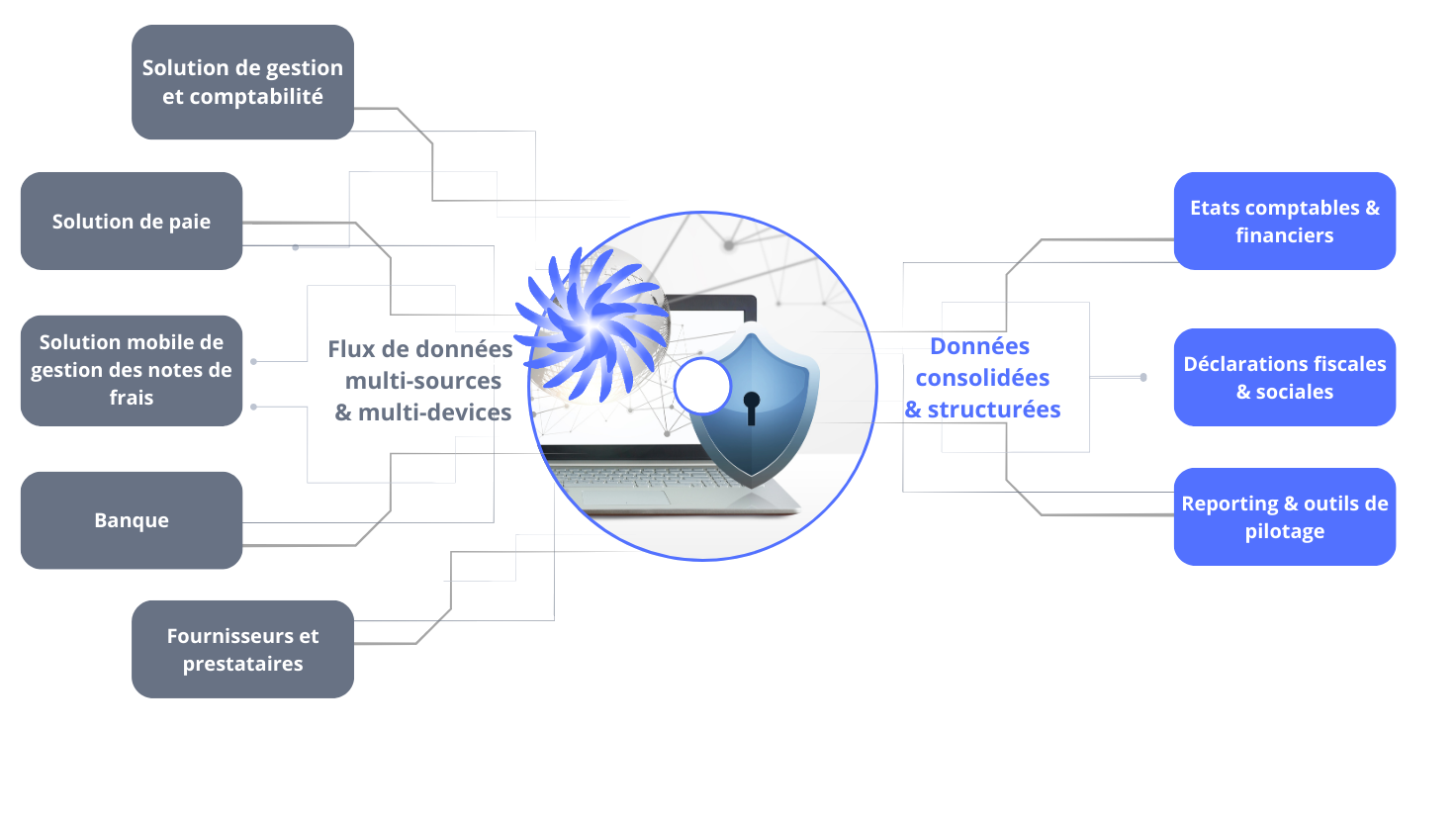 Plateforme digitale pour vos états comptables et financiers