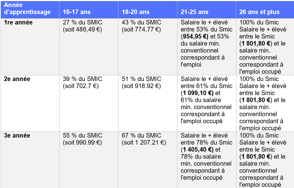 tableau apprentissage 2025