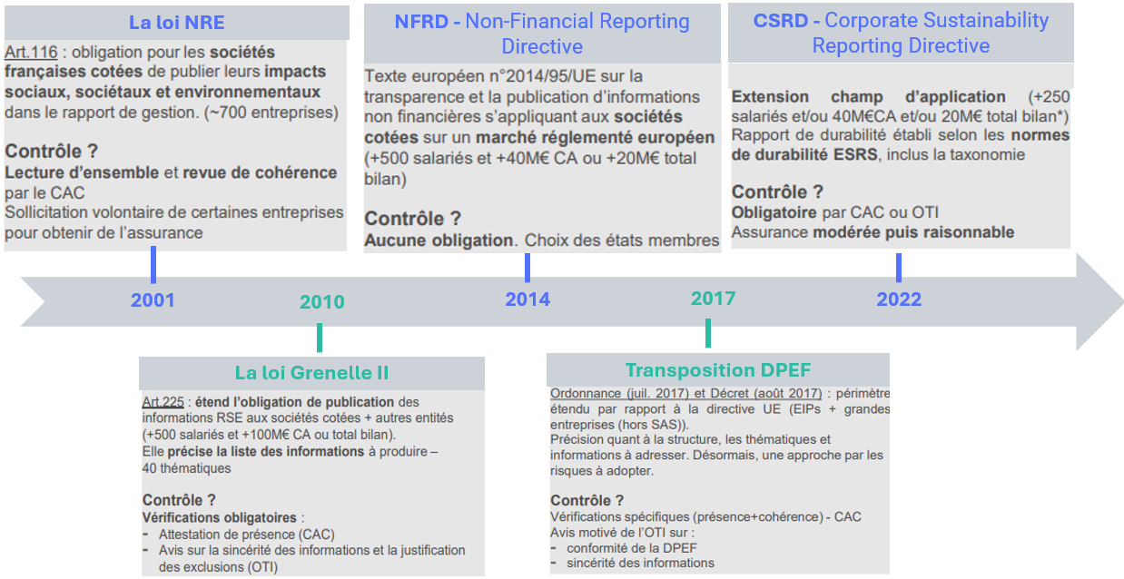 Une réglementation qui nous mène à la CSRD