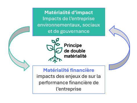 Principe de double matérialité CSRD