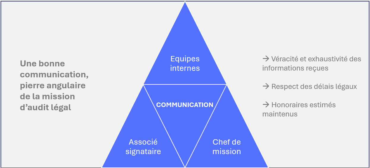 Communication Audit CAC Communication : pierre triangulaire des missions d'audit légal et contractuel