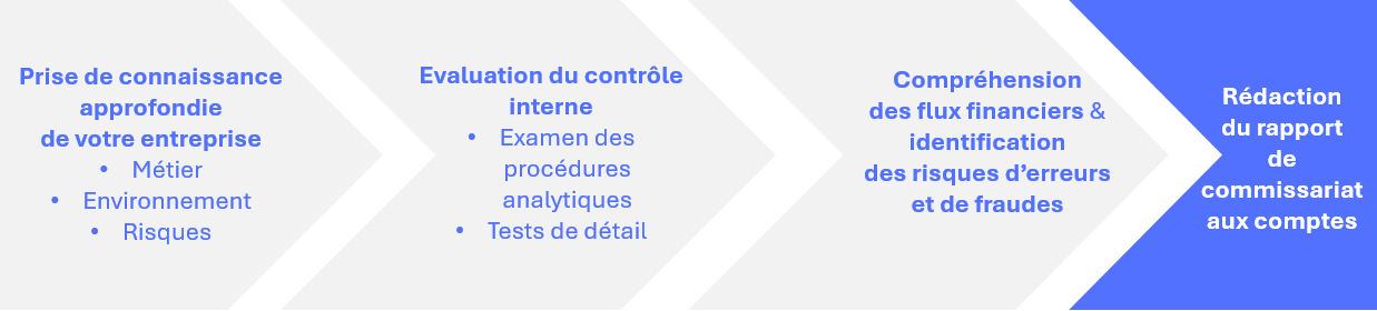 Les étapes de la prestation de CAC étapes de la démarche d'un commissariat aux comptes