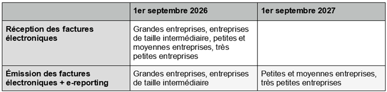 dates clés émission réception facturation électroniqe