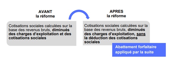 Réforme TNS - cotisations sociales