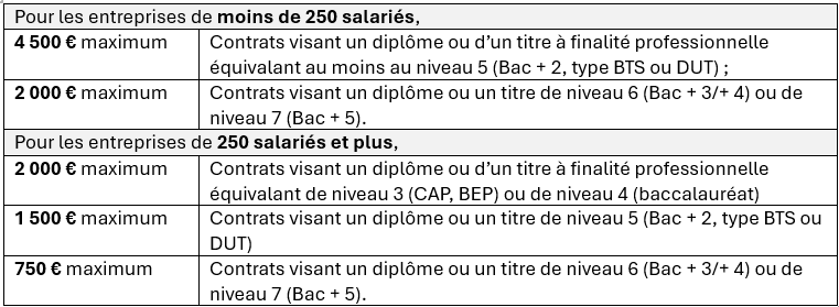 Contrat d'apprentissage